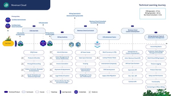 Technical Learning Journeys - Page 77