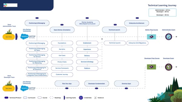 Technical Learning Journeys - Page 80